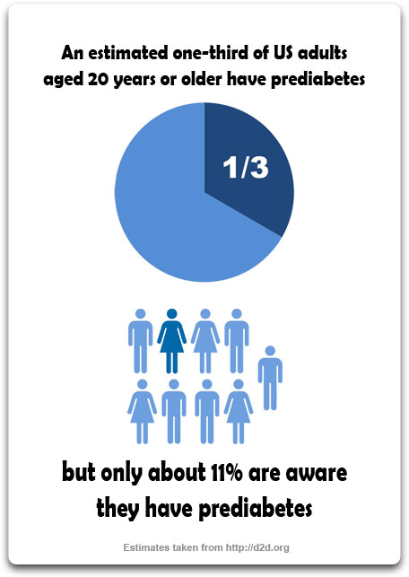 prediabetes-usa-one-third